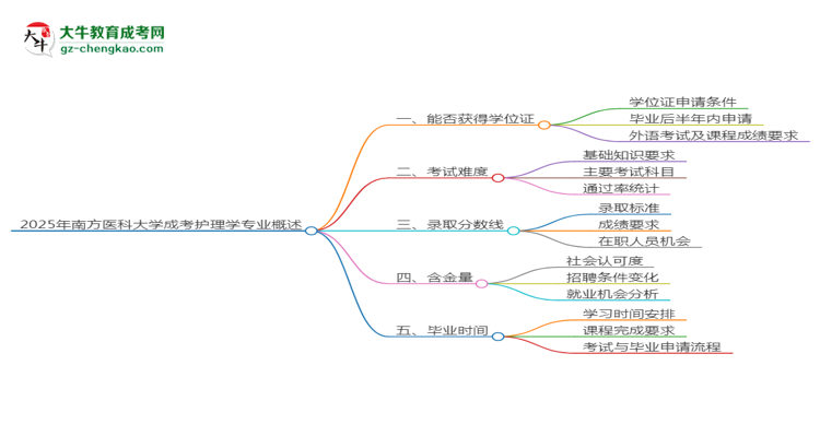 2025年南方醫(yī)科大學(xué)成考護理學(xué)專業(yè)能拿學(xué)位證嗎？思維導(dǎo)圖