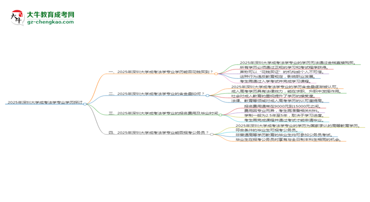 【圖文】2025年深圳大學(xué)成考法學(xué)專業(yè)學(xué)歷花錢能買到嗎？