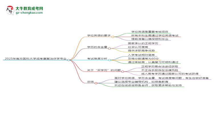 2025年南方醫(yī)科大學(xué)成考康復(fù)治療學(xué)專業(yè)要考學(xué)位英語嗎？