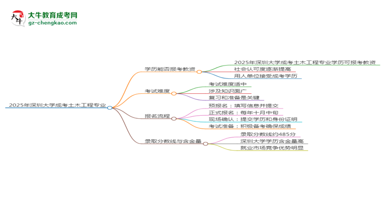 2025年深圳大學(xué)成考土木工程專業(yè)學(xué)歷能報(bào)考教資嗎？思維導(dǎo)圖