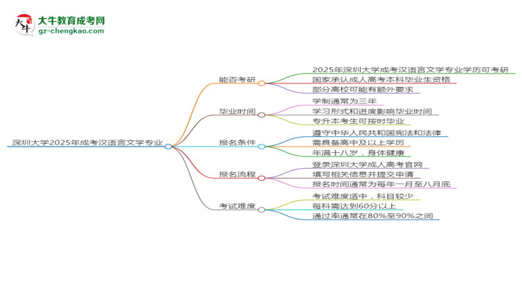 深圳大學2025年成考漢語言文學專業(yè)能考研究生嗎？思維導圖