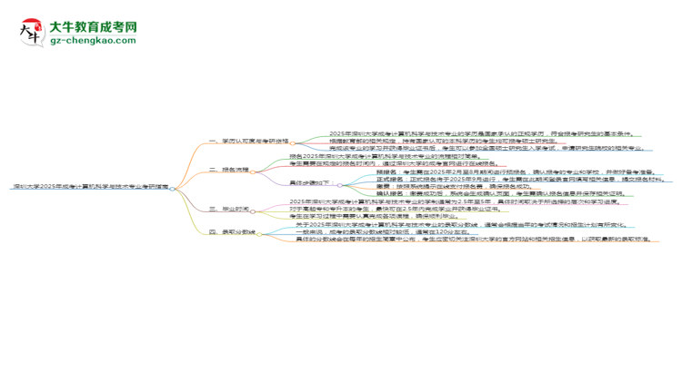 深圳大學2025年成考計算機科學與技術專業(yè)能考研究生嗎？思維導圖