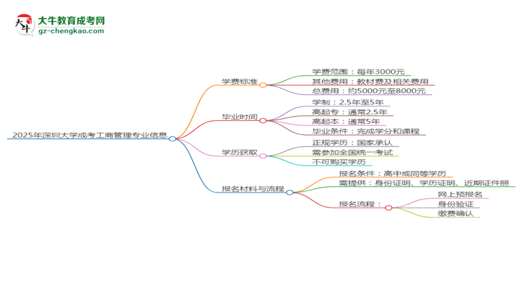 2025年深圳大學成考工商管理專業(yè)最新學費標準多少思維導圖