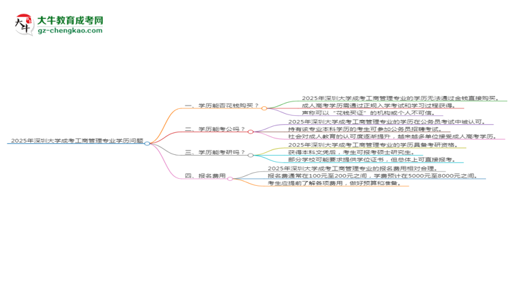 2025年深圳大學(xué)成考工商管理專業(yè)學(xué)歷花錢能買到嗎？思維導(dǎo)圖