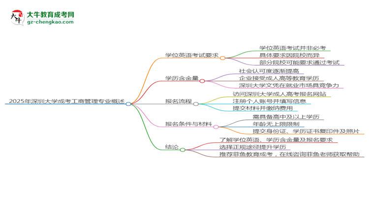 2025年深圳大學成考工商管理專業(yè)要考學位英語嗎？思維導圖