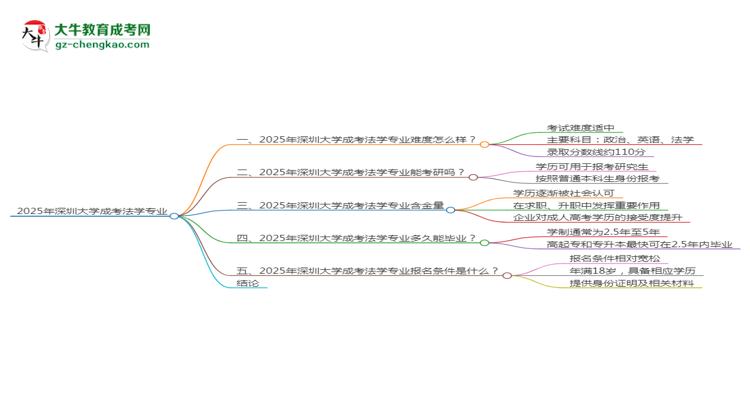 2025年深圳大學(xué)成考法學(xué)專業(yè)難不難？