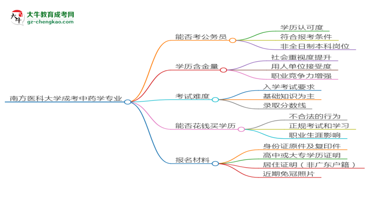 【圖文】南方醫(yī)科大學(xué)2025年成考中藥學(xué)專業(yè)學(xué)歷能考公嗎？