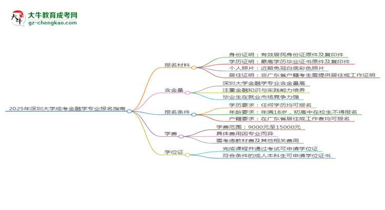 2025年深圳大學(xué)成考金融學(xué)專業(yè)報名材料需要什么？思維導(dǎo)圖