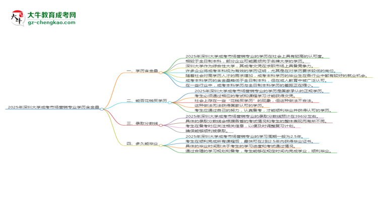 2025年深圳大學(xué)成考市場營銷專業(yè)學(xué)歷的含金量怎么樣？思維導(dǎo)圖