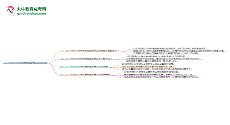 2025年深圳大學成考金融學專業(yè)學歷花錢能買到嗎？思維導圖