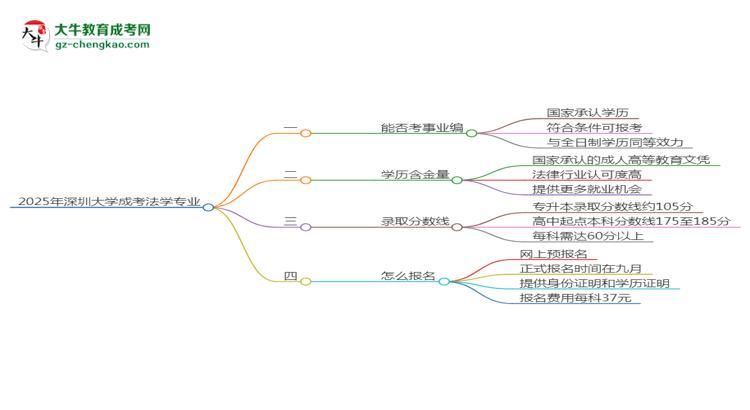 2025年深圳大學(xué)成考法學(xué)專業(yè)能考事業(yè)編嗎？