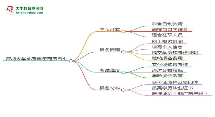 深圳大學(xué)成考電子商務(wù)專業(yè)是全日制的嗎？（2025最新）思維導(dǎo)圖