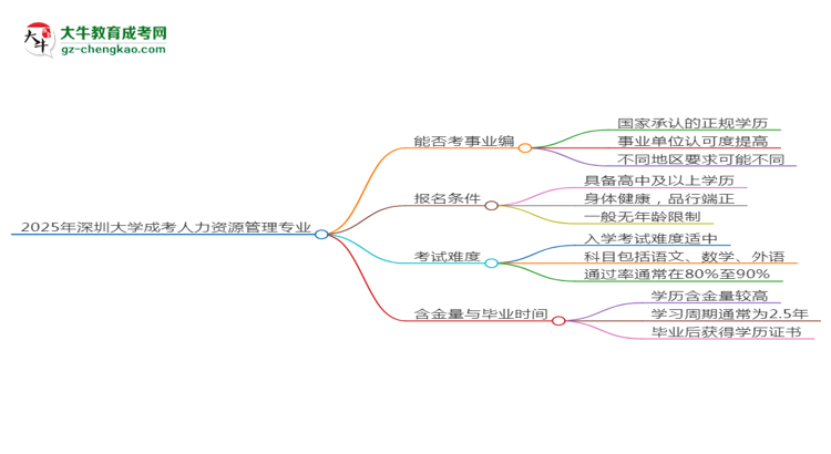 2025年深圳大學(xué)成考人力資源管理專業(yè)能考事業(yè)編嗎？思維導(dǎo)圖