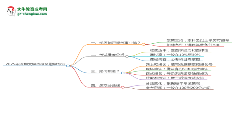 2025年深圳大學(xué)成考金融學(xué)專業(yè)能考事業(yè)編嗎？思維導(dǎo)圖