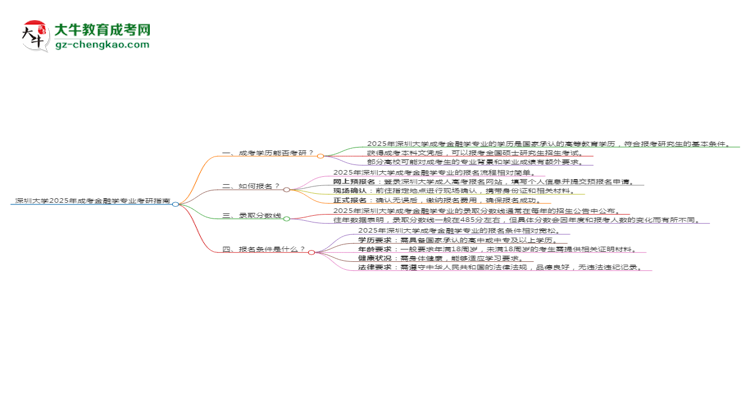 深圳大學(xué)2025年成考金融學(xué)專(zhuān)業(yè)能考研究生嗎？思維導(dǎo)圖