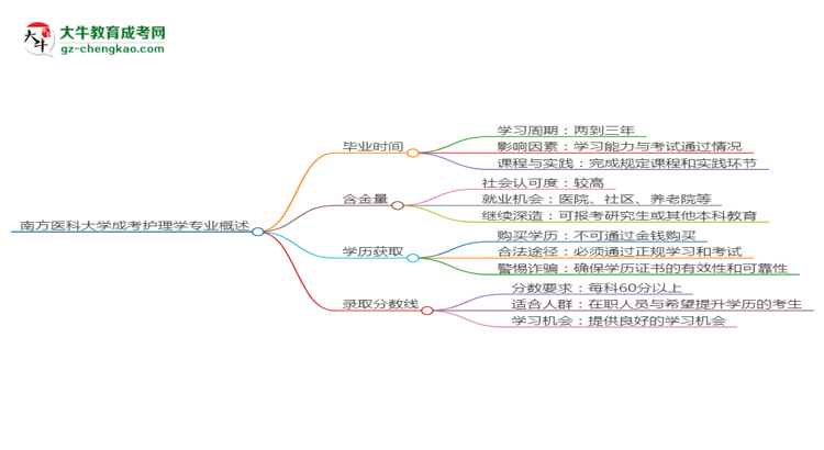 南方醫(yī)科大學成考護理學專業(yè)需多久完成并拿證？（2025年新）思維導圖