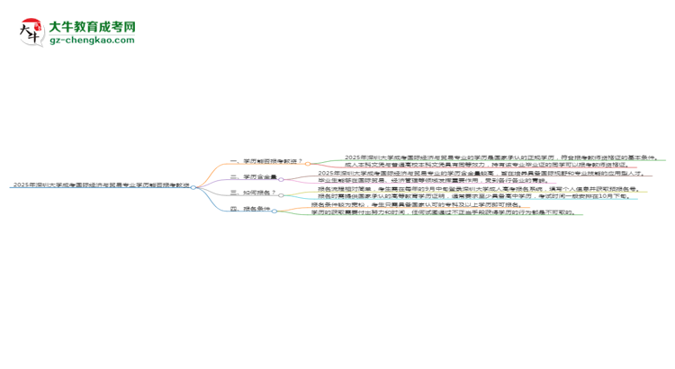 2025年深圳大學(xué)成考國(guó)際經(jīng)濟(jì)與貿(mào)易專業(yè)學(xué)歷能報(bào)考教資嗎？思維導(dǎo)圖