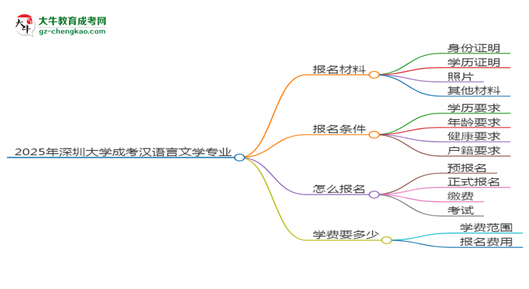 2025年深圳大學(xué)成考漢語言文學(xué)專業(yè)報(bào)名材料需要什么？思維導(dǎo)圖