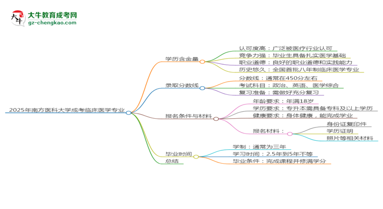 2025年南方醫(yī)科大學(xué)成考臨床醫(yī)學(xué)專業(yè)學(xué)歷的含金量怎么樣？思維導(dǎo)圖