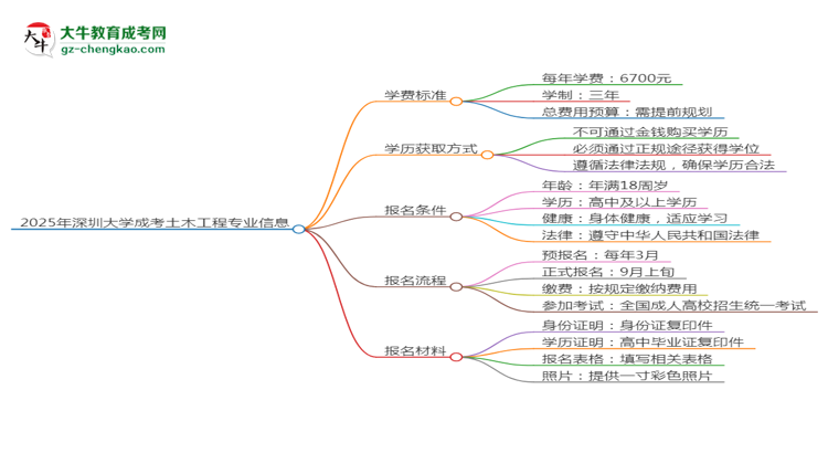 【重磅】2025年深圳大學(xué)成考土木工程專業(yè)最新學(xué)費(fèi)標(biāo)準(zhǔn)多少