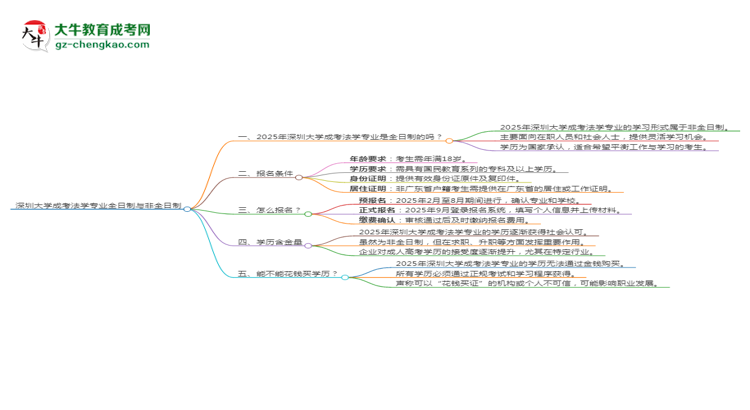 【重磅】深圳大學(xué)成考法學(xué)專業(yè)是全日制的嗎？（2025最新）