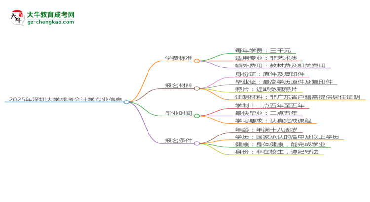 2025年深圳大學(xué)成考會計學(xué)專業(yè)最新學(xué)費標(biāo)準(zhǔn)多少思維導(dǎo)圖