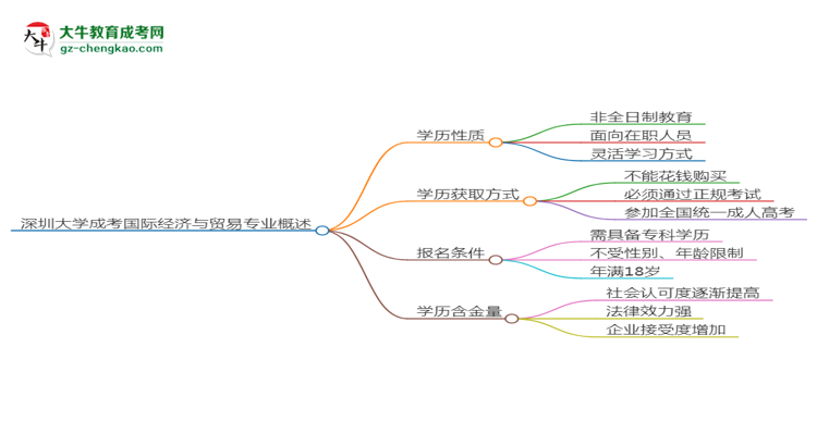 深圳大學(xué)成考國際經(jīng)濟(jì)與貿(mào)易專業(yè)是全日制的嗎？（2025最新）思維導(dǎo)圖