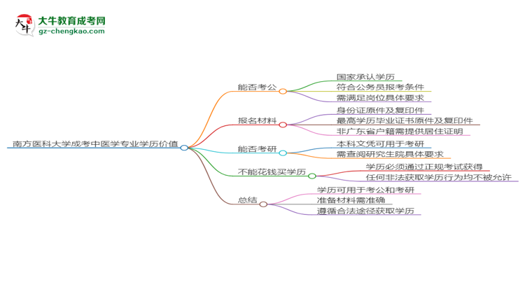 南方醫(yī)科大學(xué)2025年成考中醫(yī)學(xué)專業(yè)學(xué)歷能考公嗎？思維導(dǎo)圖