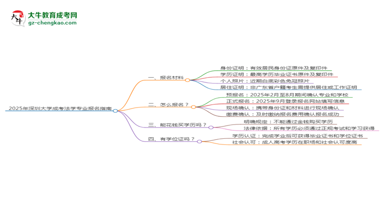 2025年深圳大學(xué)成考法學(xué)專業(yè)報(bào)名材料需要什么？