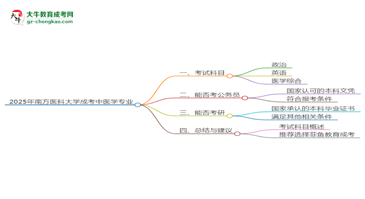 2025年南方醫(yī)科大學(xué)成考中醫(yī)學(xué)專業(yè)入學(xué)考試科目有哪些？思維導(dǎo)圖