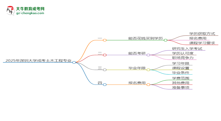 2025年深圳大學(xué)成考土木工程專業(yè)學(xué)歷花錢能買到嗎？思維導(dǎo)圖