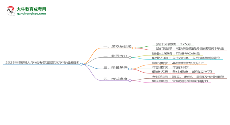 2025年深圳大學(xué)成考漢語言文學(xué)專業(yè)錄取分?jǐn)?shù)線是多少？思維導(dǎo)圖