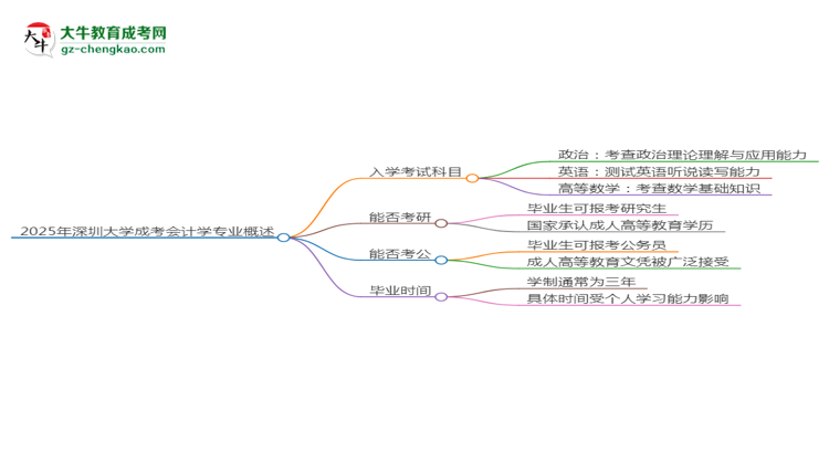 2025年深圳大學(xué)成考會計(jì)學(xué)專業(yè)入學(xué)考試科目有哪些？思維導(dǎo)圖