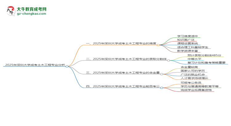 2025年深圳大學(xué)成考土木工程專業(yè)難不難？思維導(dǎo)圖