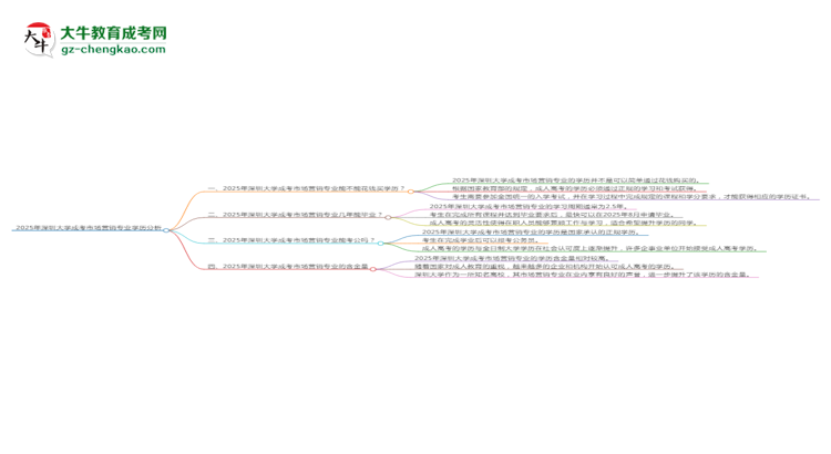 2025年深圳大學(xué)成考市場營銷專業(yè)學(xué)歷花錢能買到嗎？思維導(dǎo)圖