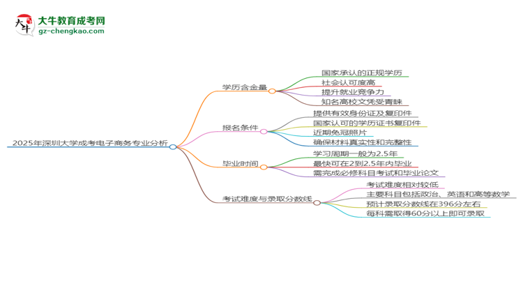 2025年深圳大學(xué)成考電子商務(wù)專(zhuān)業(yè)學(xué)歷的含金量怎么樣？思維導(dǎo)圖