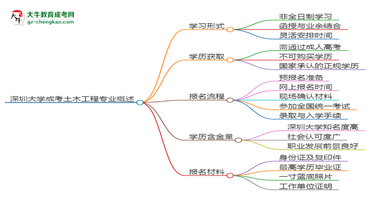 深圳大學(xué)成考土木工程專業(yè)是全日制的嗎？（2025最新）思維導(dǎo)圖