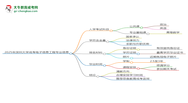 2025年深圳大學(xué)成考電子信息工程專業(yè)入學(xué)考試科目有哪些？思維導(dǎo)圖