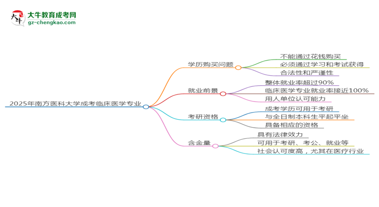 2025年南方醫(yī)科大學(xué)成考臨床醫(yī)學(xué)專業(yè)學(xué)歷花錢能買到嗎？思維導(dǎo)圖