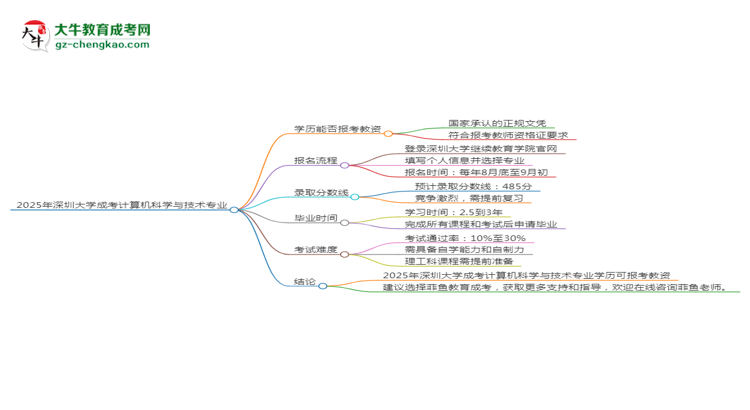 2025年深圳大學成考計算機科學與技術(shù)專業(yè)學歷能報考教資嗎？思維導圖