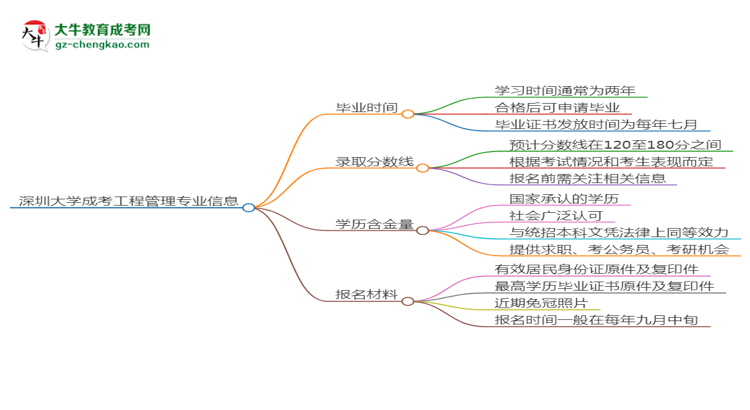 深圳大學(xué)成考工程管理專(zhuān)業(yè)需多久完成并拿證？（2025年新）思維導(dǎo)圖