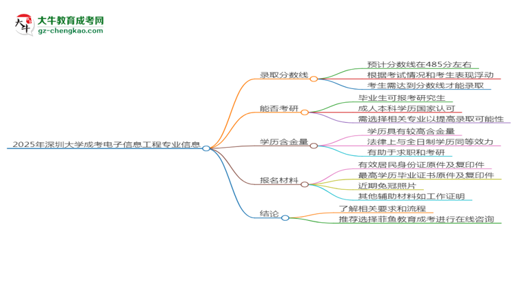 2025年深圳大學(xué)成考電子信息工程專業(yè)錄取分?jǐn)?shù)線是多少？思維導(dǎo)圖