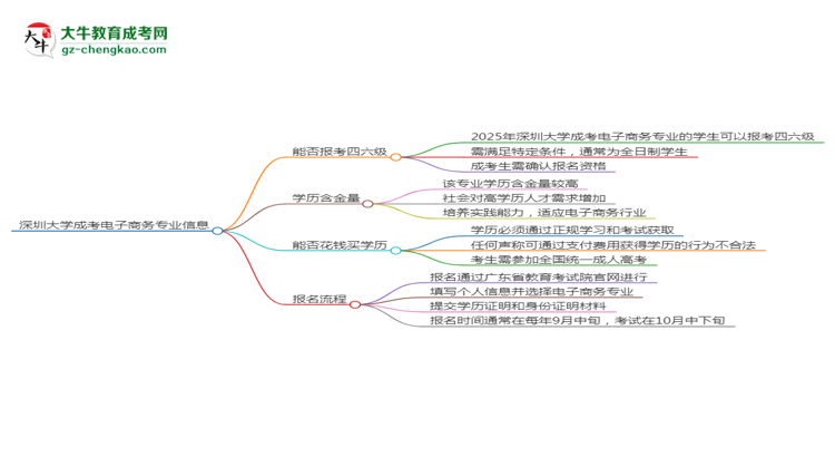 深圳大學2025年成考電子商務專業(yè)生可不可以考四六級？思維導圖