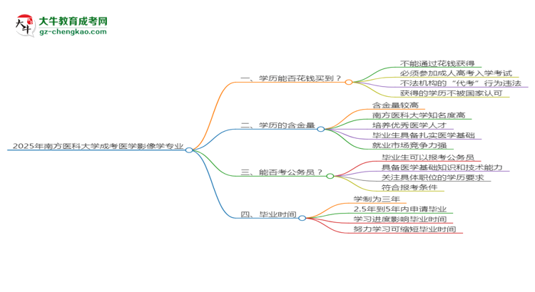 2025年南方醫(yī)科大學成考醫(yī)學影像學專業(yè)學歷花錢能買到嗎？思維導圖