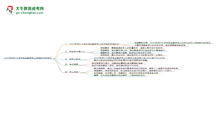 2025年深圳大學(xué)成考金融學(xué)專業(yè)學(xué)歷能報(bào)考教資嗎？思維導(dǎo)圖