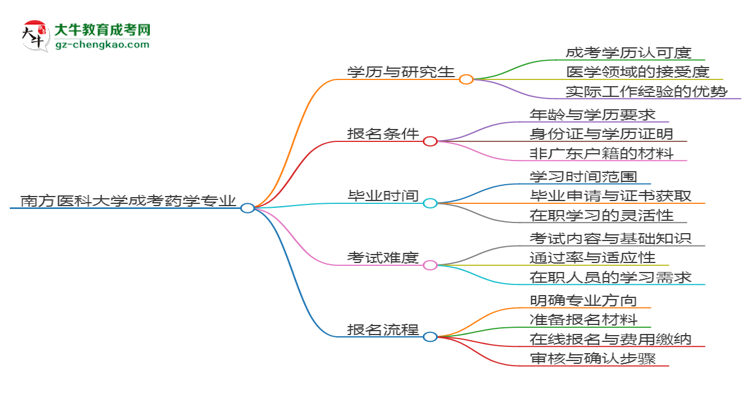 南方醫(yī)科大學2025年成考藥學專業(yè)能考研究生嗎？思維導圖