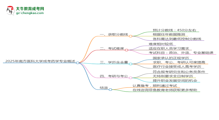 2025年南方醫(yī)科大學(xué)成考藥學(xué)專業(yè)錄取分?jǐn)?shù)線是多少？思維導(dǎo)圖