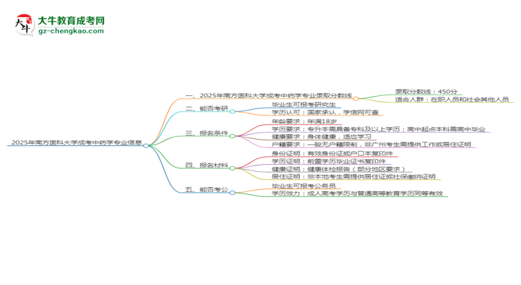 2025年南方醫(yī)科大學(xué)成考中藥學(xué)專業(yè)錄取分?jǐn)?shù)線是多少？思維導(dǎo)圖