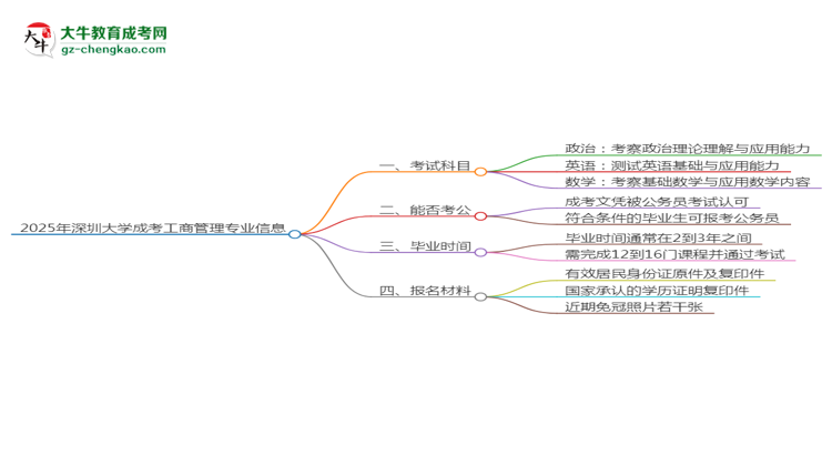 2025年深圳大學成考工商管理專業(yè)入學考試科目有哪些？思維導圖