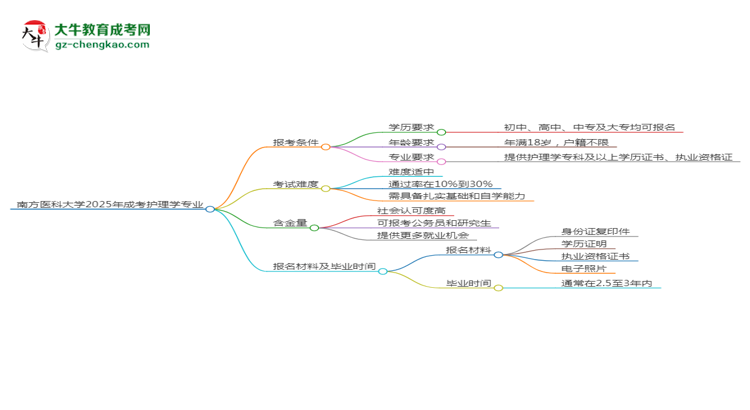 南方醫(yī)科大學(xué)2025年成考護(hù)理學(xué)專(zhuān)業(yè)報(bào)考條件是什么